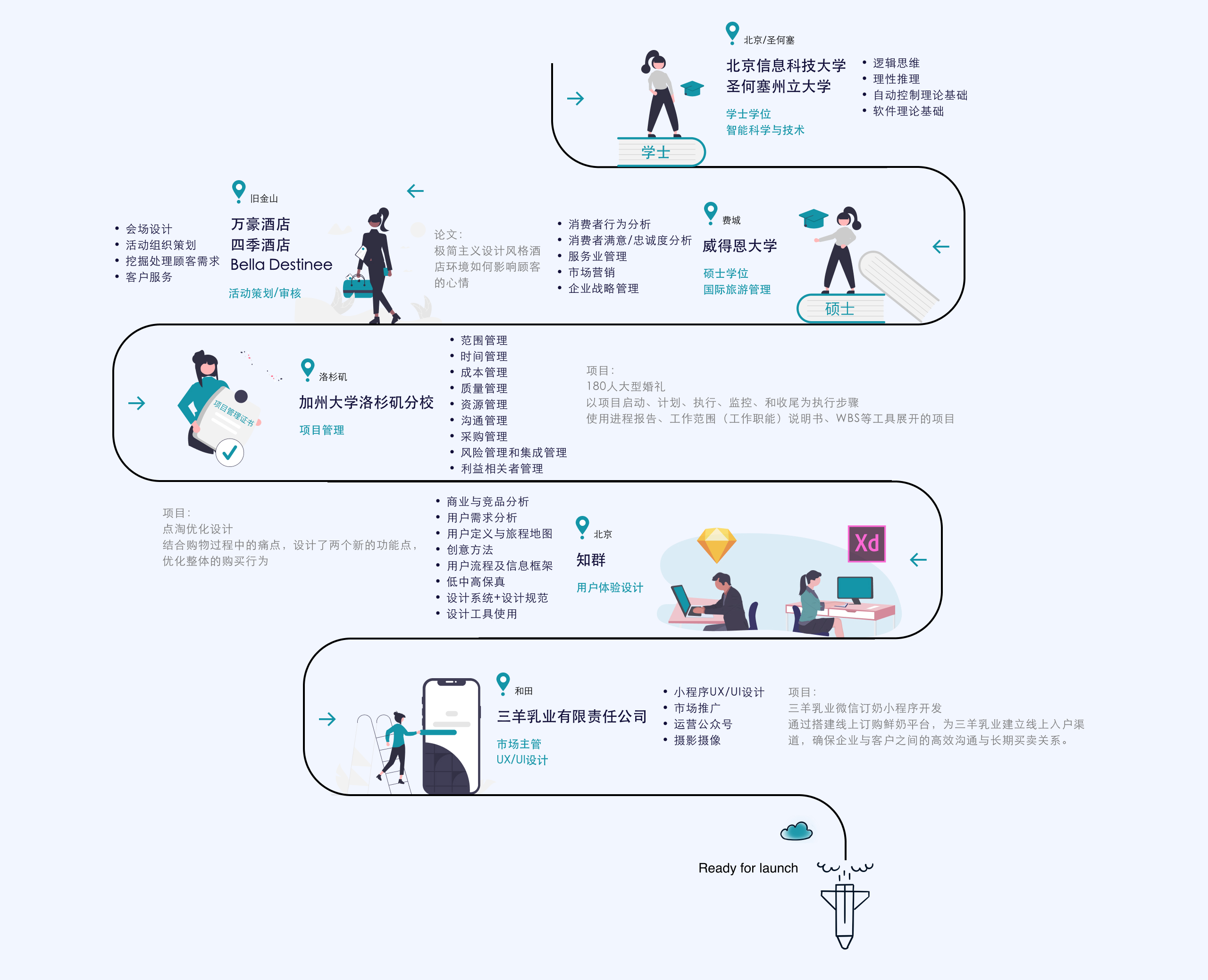 Munire's Journey Map